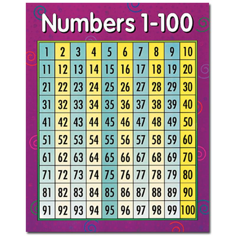 Numbers 1-100 Math Chart