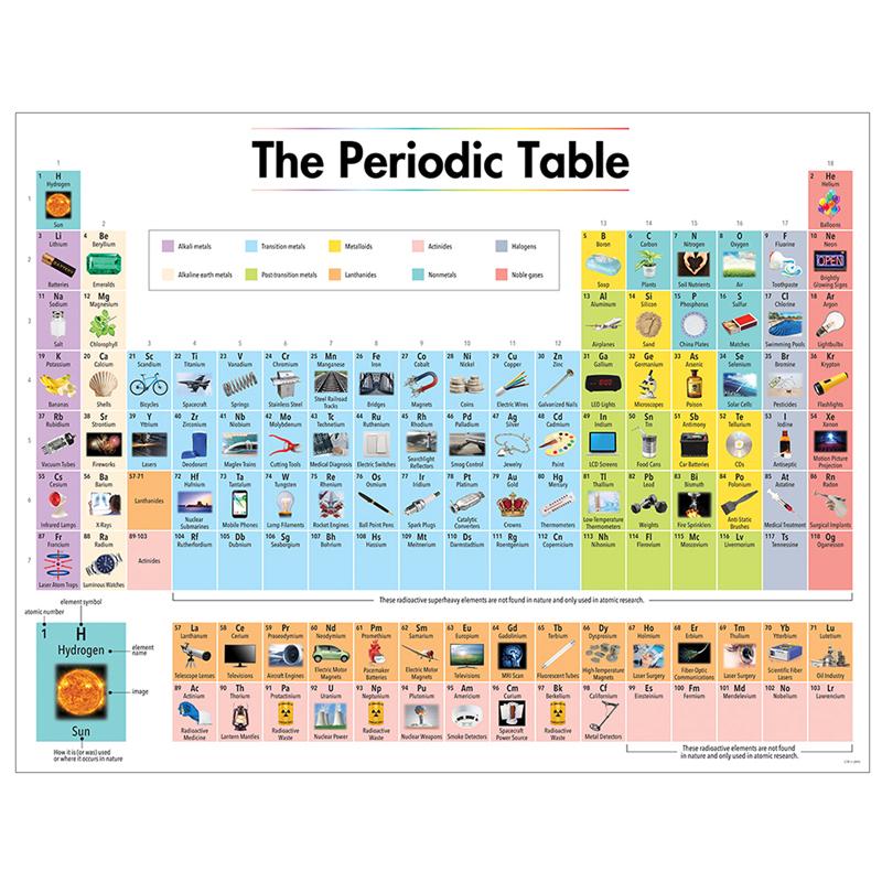 2019 The Periodic Table Chart