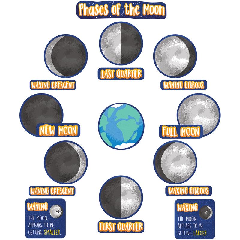 Phases of the Moon Mini Bulletin Board Set, Grade 3-6