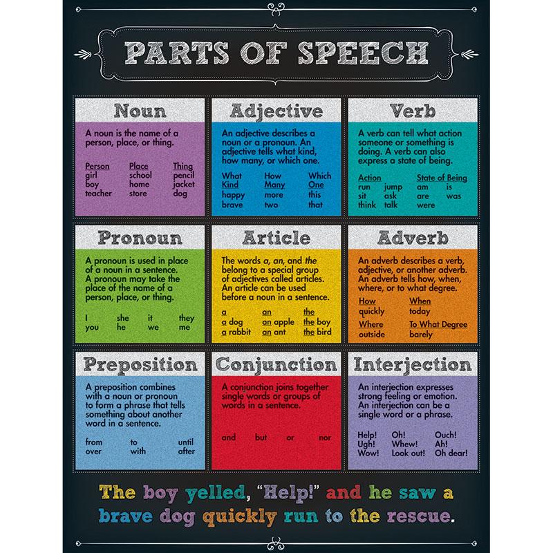 Parts of Speech Chartlets