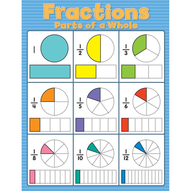 Fractions Chartlets