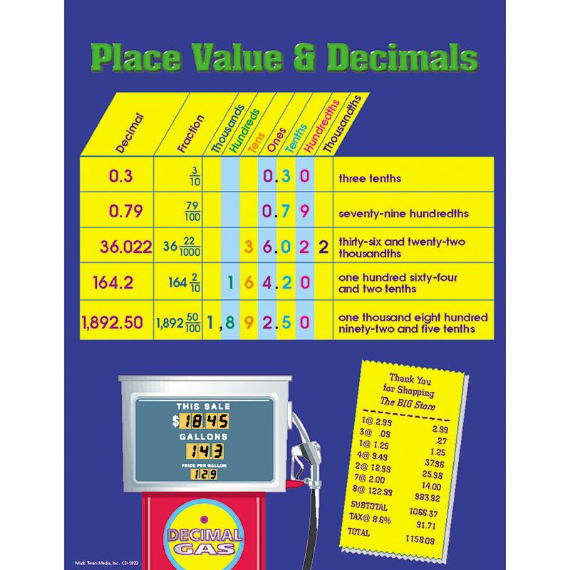 Place Value & Decimals Chart