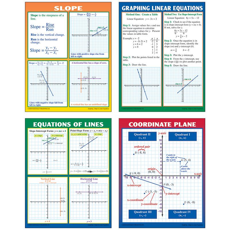  Graphing : Slope & Linear Equations Teaching Poster Set, 4/Pkg