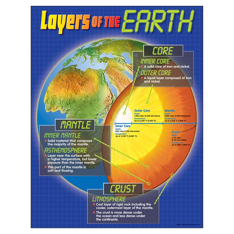 Layers of the Earth Learning Chart, 17