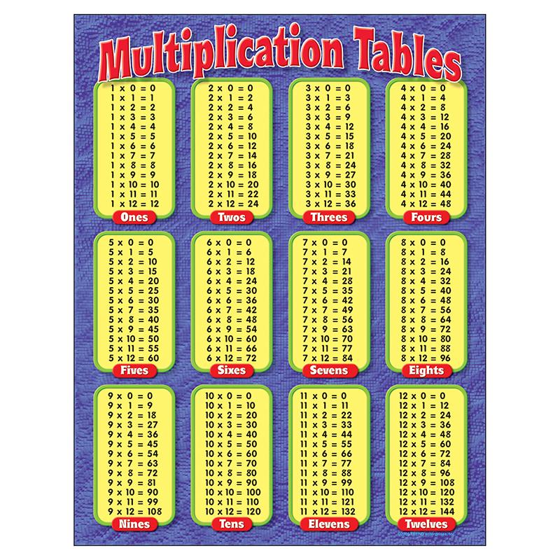 Multiplication Tables Learning Chart, 17