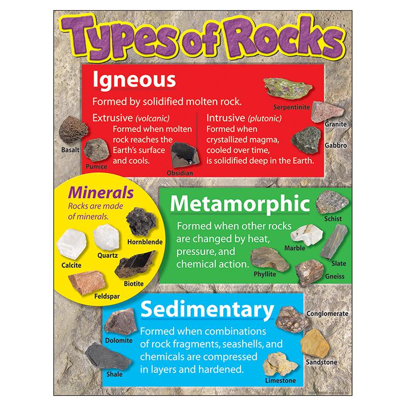 Types of Rocks Learning Chart, 17