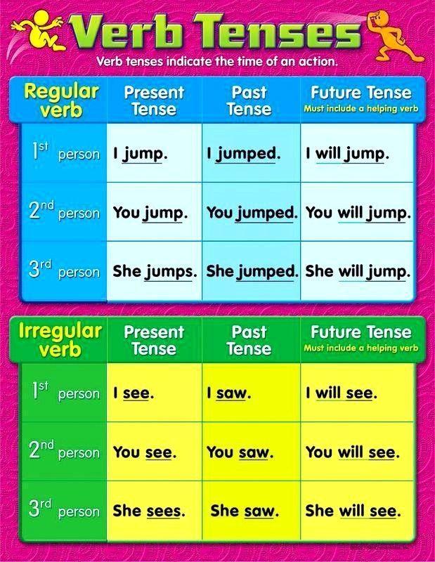 Verb Tenses Learning Chart