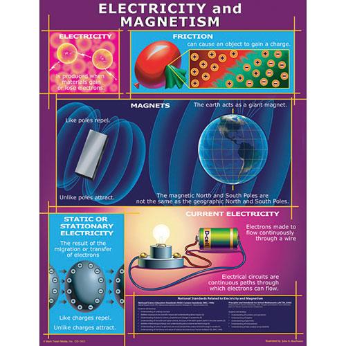 Electricity + Magnetism Science Chart