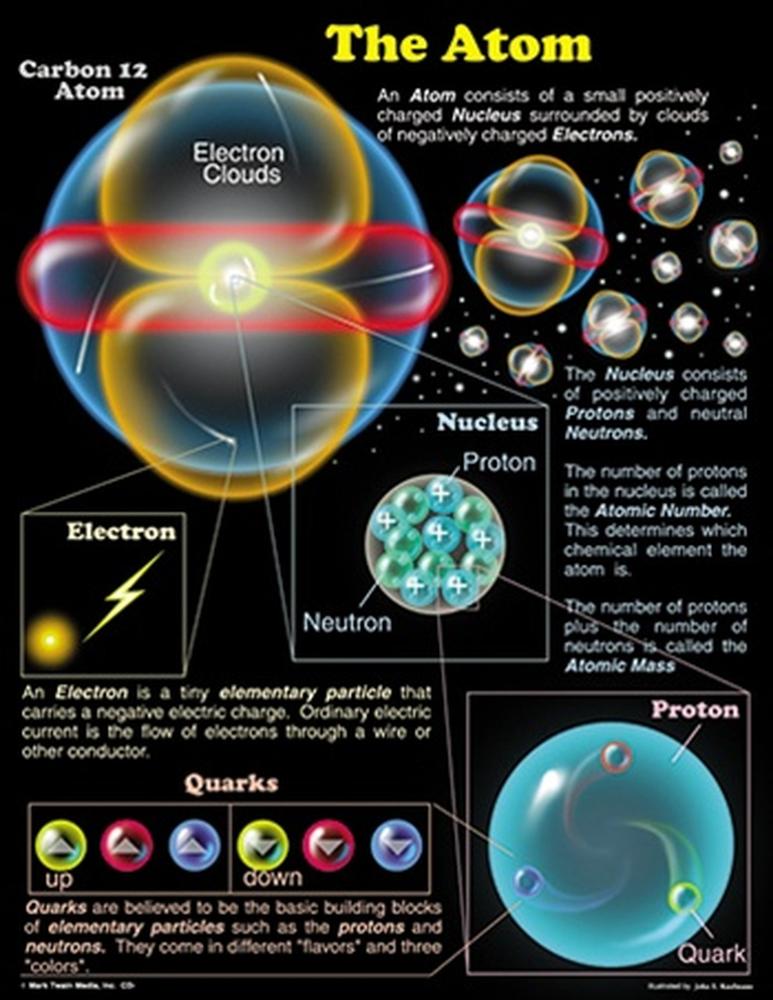 The Atom Chart, 17 X 22