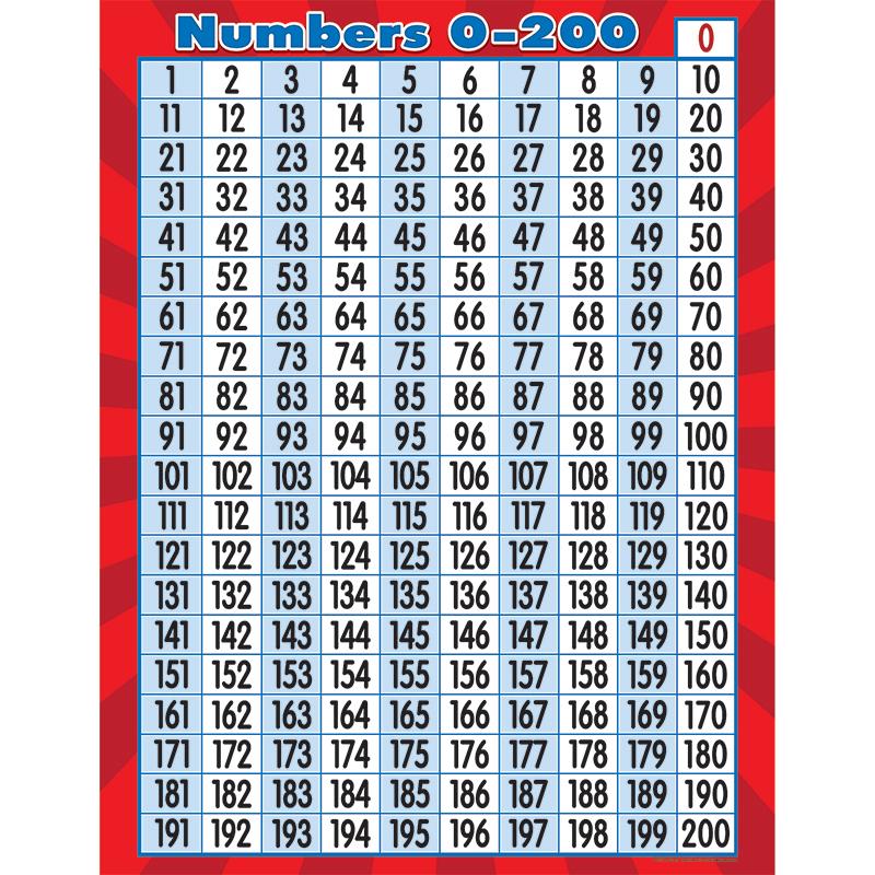 Numbers 0 To 200 Learning Chart
