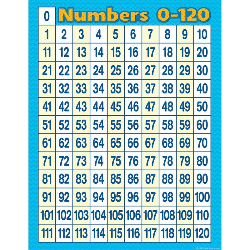 Numbers 0-120 Chart