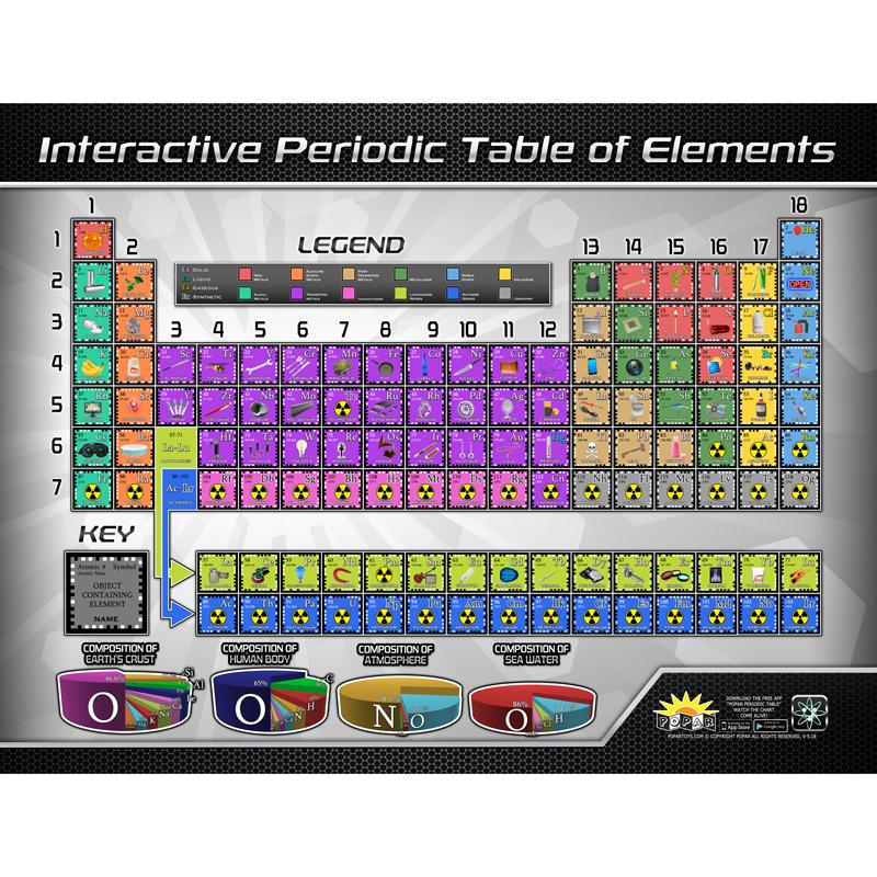 Periodic Table Interact Smart Chart