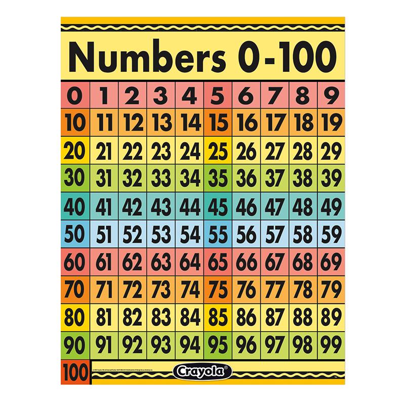 Numbers Chart 1 - 100 Learning Chart